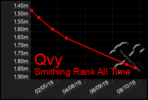 Total Graph of Qvy