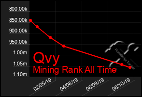 Total Graph of Qvy