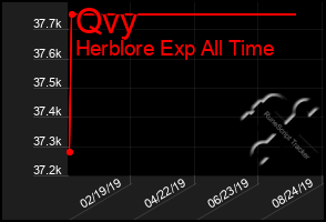 Total Graph of Qvy