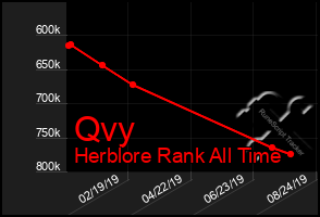 Total Graph of Qvy