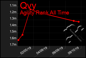 Total Graph of Qvy