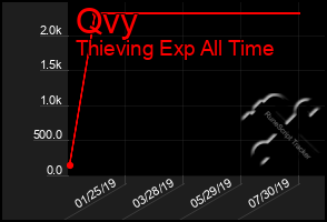 Total Graph of Qvy