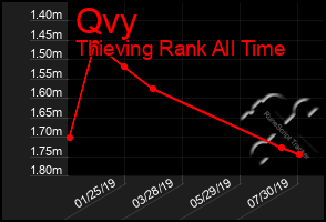 Total Graph of Qvy