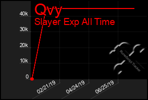 Total Graph of Qvy