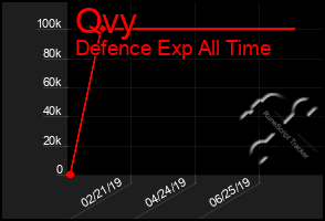 Total Graph of Qvy