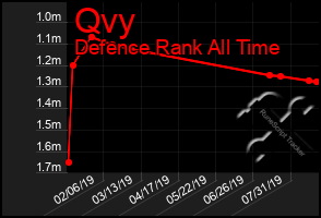 Total Graph of Qvy