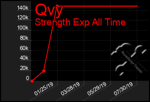 Total Graph of Qvy