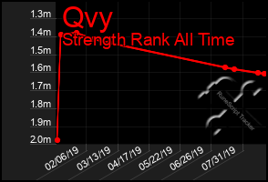 Total Graph of Qvy