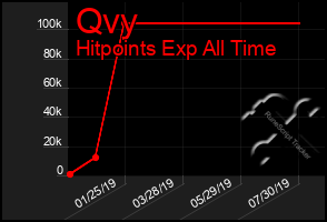 Total Graph of Qvy