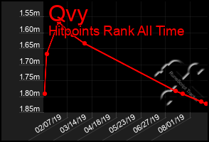 Total Graph of Qvy