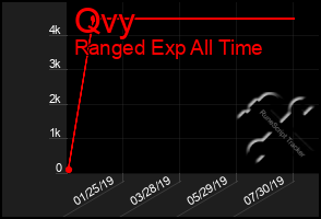 Total Graph of Qvy