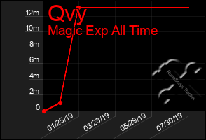 Total Graph of Qvy