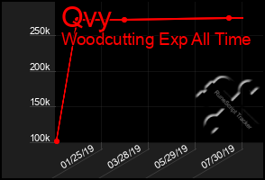 Total Graph of Qvy