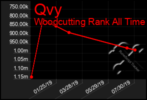 Total Graph of Qvy