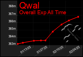 Total Graph of Qwal