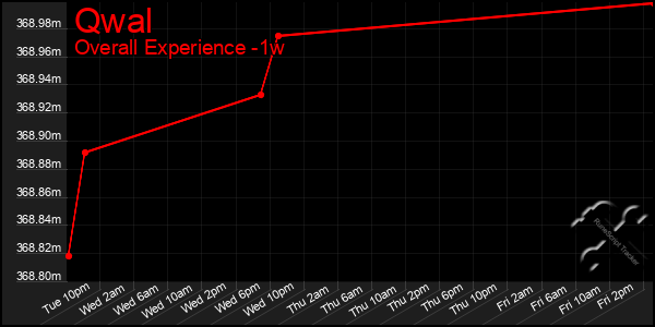 1 Week Graph of Qwal