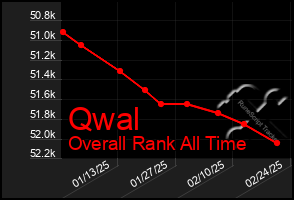 Total Graph of Qwal