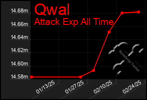 Total Graph of Qwal