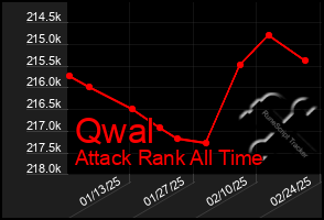 Total Graph of Qwal