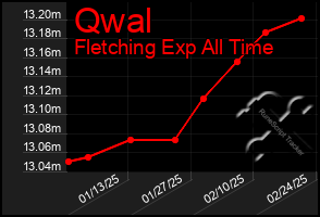 Total Graph of Qwal