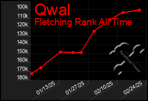 Total Graph of Qwal