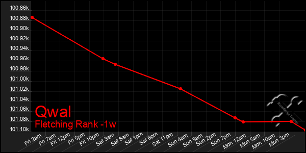 Last 7 Days Graph of Qwal