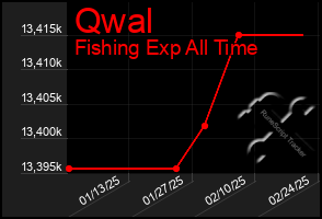 Total Graph of Qwal