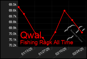 Total Graph of Qwal