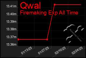 Total Graph of Qwal