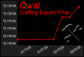 Total Graph of Qwal