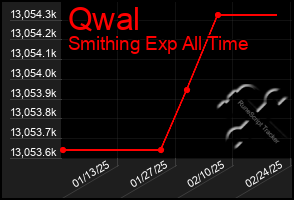 Total Graph of Qwal