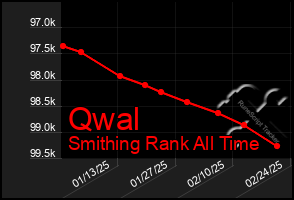 Total Graph of Qwal