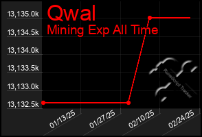 Total Graph of Qwal