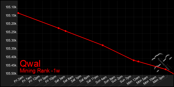 Last 7 Days Graph of Qwal