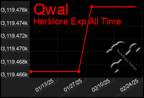 Total Graph of Qwal