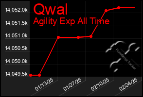 Total Graph of Qwal