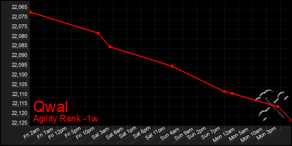 Last 7 Days Graph of Qwal