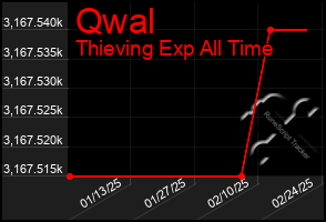 Total Graph of Qwal