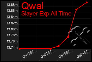 Total Graph of Qwal