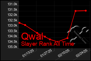 Total Graph of Qwal