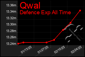 Total Graph of Qwal