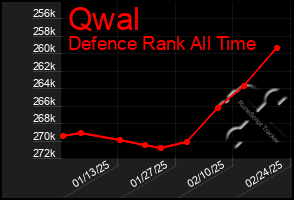 Total Graph of Qwal