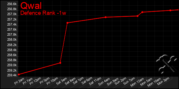 Last 7 Days Graph of Qwal