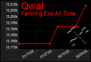 Total Graph of Qwal