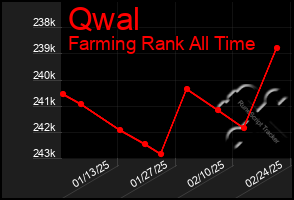 Total Graph of Qwal