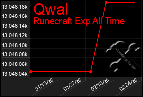 Total Graph of Qwal