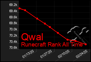 Total Graph of Qwal