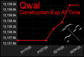 Total Graph of Qwal