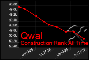 Total Graph of Qwal