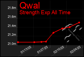 Total Graph of Qwal